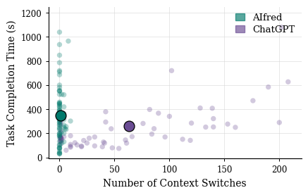 Scatter plot of task completion time against number of context switches for AIfred and ChatGPT