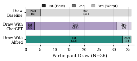 Stacked bar chart of drawing ranks for baseline, ChatGPT, and AIfred conditions
