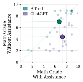 Scatter plot of math grade with assistance against math grade without assistance for AIfred and ChatGPT participants